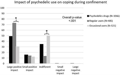 Cross-Sectional Associations Between Lifetime Use of Psychedelic Drugs and Psychometric Measures During the COVID-19 Confinement: A Transcultural Study